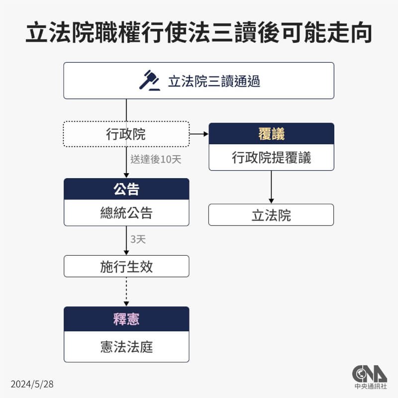 立法院28日三讀修正通過立法院職權行使法部分條文。(中央社製圖)