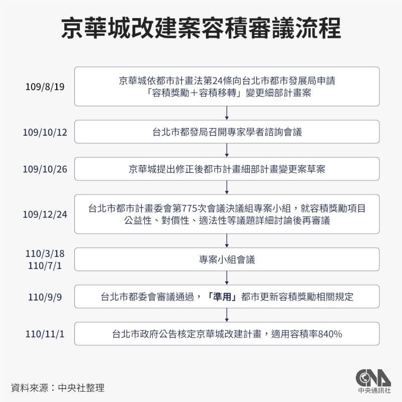 京華城容積審議流程。(中央社製圖)