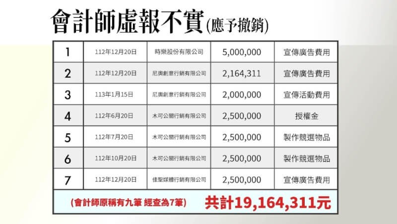 黃珊珊指出,會計師調節帳目虛報1916萬4311元。(民眾黨提供)