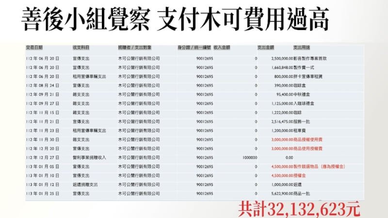 針對競總與木可公司往來帳務,陳智菡指出,善後小組認為競總支付木可公司的費用過高。(民眾黨提供)