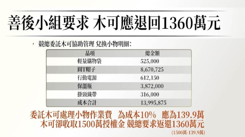 陳智菡表示,善後小組要求木可公司應退回爭議款項1360萬元。(民眾黨提供)