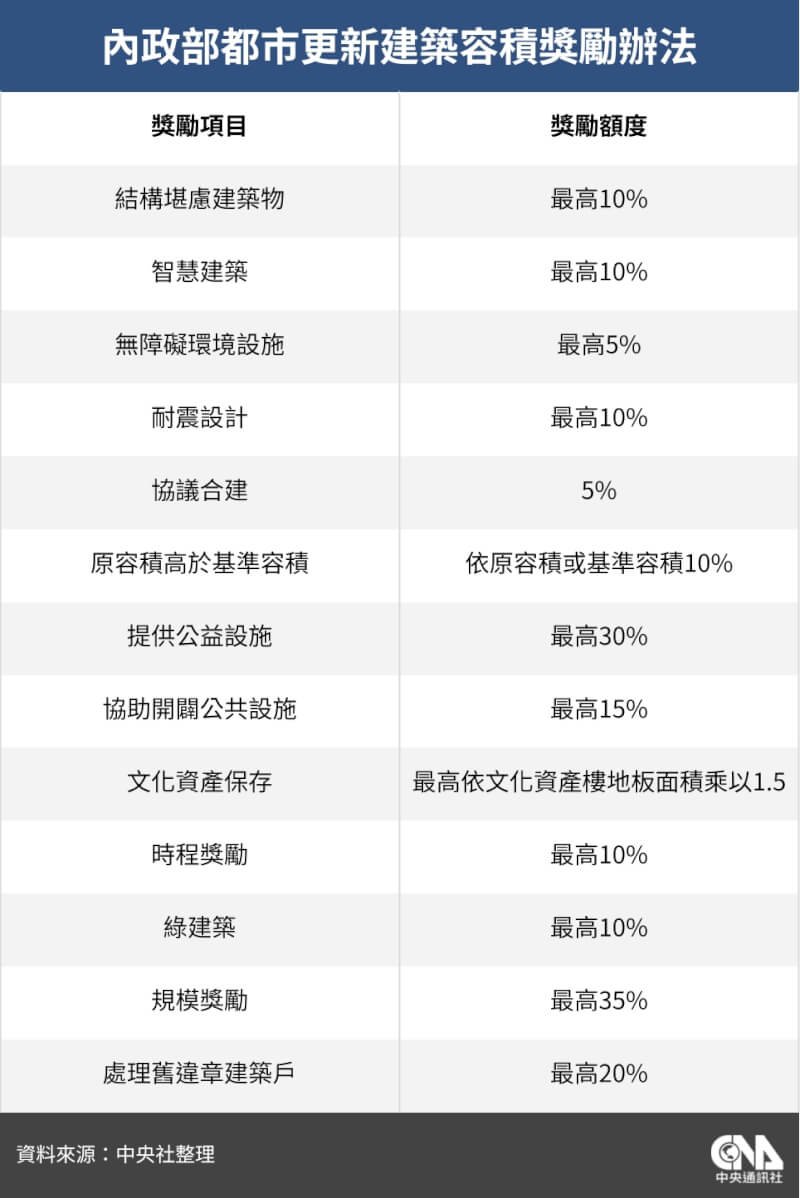(中央社製表)