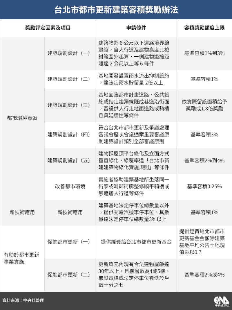 (中央社製表)