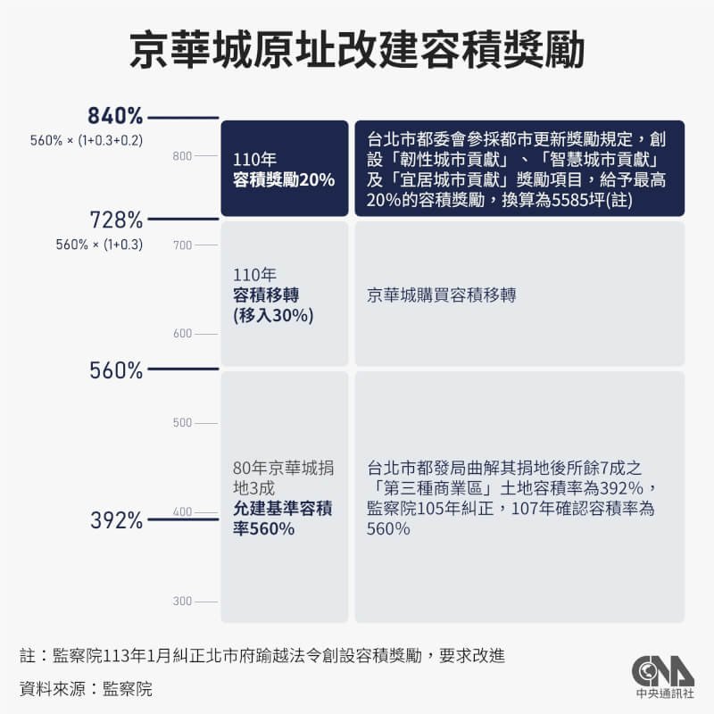 京華城容積率在前台北市長柯文哲任內暴增至840%,台北地檢署偵辦查出陳情過程涉賄。(中央社製圖)