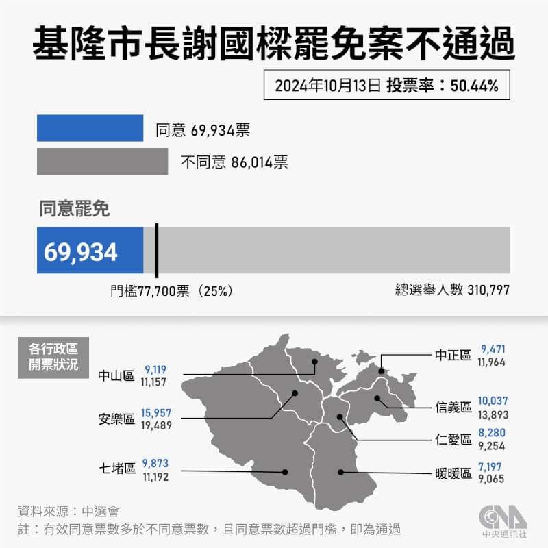 基隆市長謝國樑罷免案13日投票,同意罷免6萬9934票、占44.84%;不同意罷免票數8萬6014票、占55.16%,不同意罷免票數多於同意罷免票數,投票結果為否決。(中央社製圖)