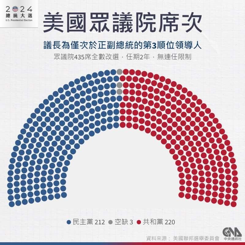共和黨目前以220對212掌眾議院微弱優勢。(中央社製圖)