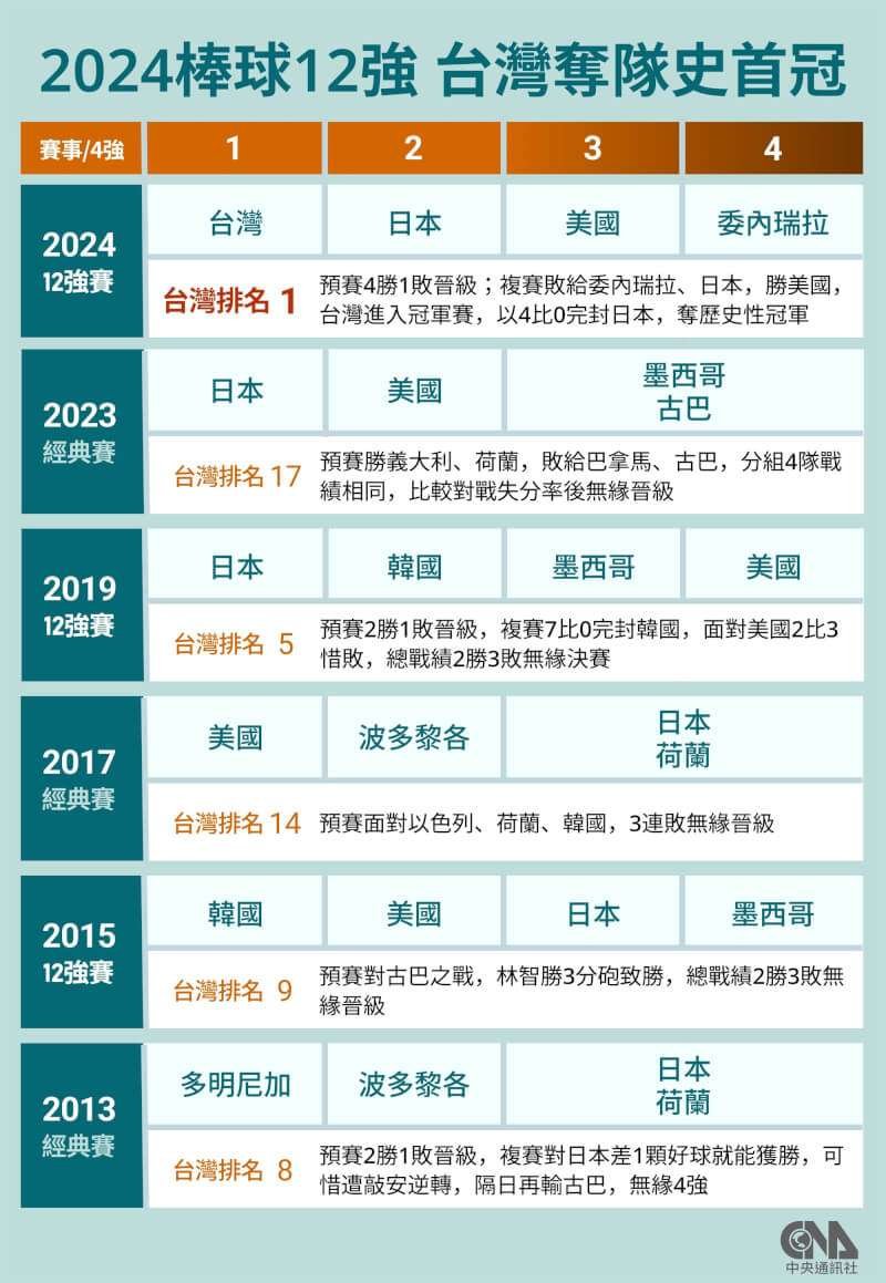 (中央社製圖)
