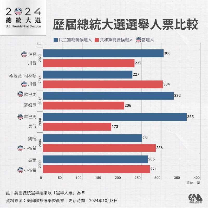2016年川普最後取得的「選舉人票」超越當選所需的270張,當上總統。(中央社製圖)