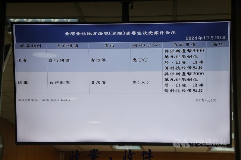 京華城案,高等法院撤銷台北地院交保裁定發回更裁。北院29日晚間裁定,被告應曉薇交保金提高至3000萬元、李文宗2000萬元。圖為電子看板。中央社記者郭日曉攝 113年12月30日