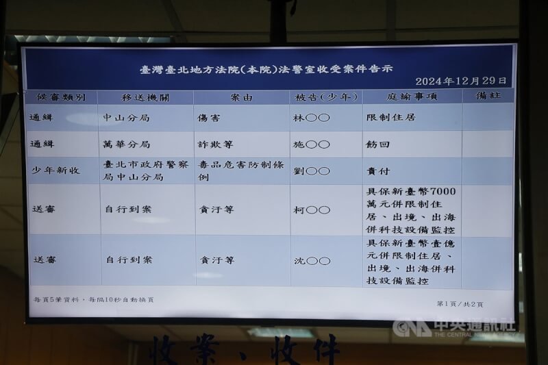 民眾黨主席柯文哲涉京華城案、政治獻金案遭起訴,北院先前裁定新台幣3000萬元交保。案經高院發回更裁,北院29日晚間裁定柯文哲7000萬元交保,並須電子監控。圖為電子看板。中央社記者郭日曉攝 113年12月30日