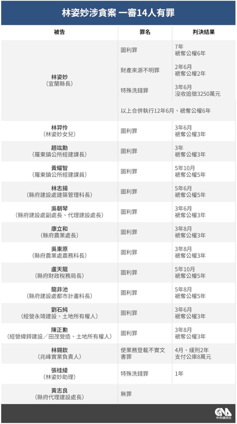 (中央社製表)