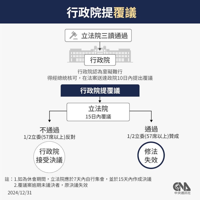 行政院發言人李慧芝表示,1月2日將正式提出憲法訴訟法的覆議。(中央社製圖)