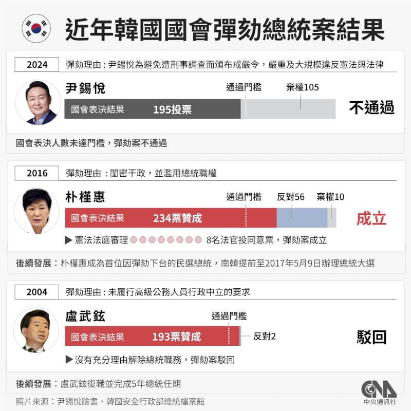 韓國總統尹錫悅彈劾案7日投票,最終只有195人投票未達3分之2門檻,彈劾案不通過。(中央社製圖)
