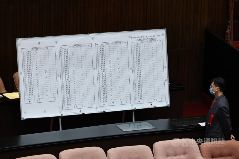 行政院針對憲法訴訟法修法案提出覆議,立法院10日舉行記名投票表決,並於下午3時許開始開票,最終由藍白挾人數優勢,以反對62票、贊成51票,駁回覆議案。圖為開票統計表。中央社記者翁睿坤攝 114年1月10日