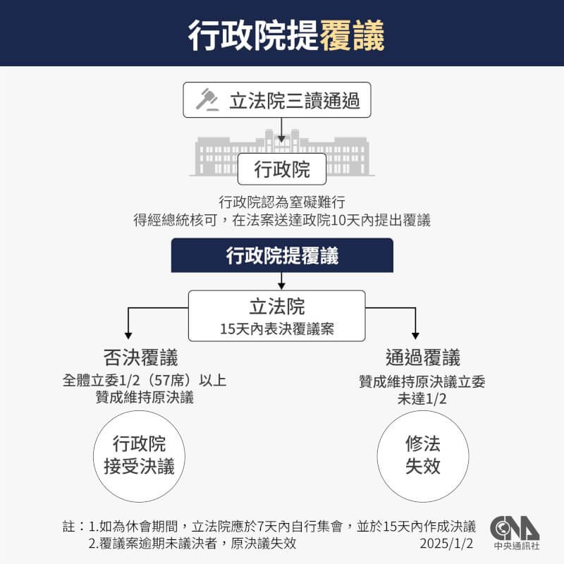 行政院針對憲法訴訟法提出覆議。(中央社製圖)