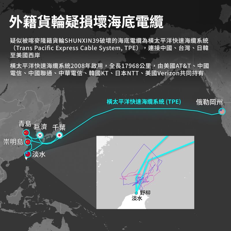 野柳東北方海域的橫太平洋快速海纜系統疑似被喀麥隆籍貨輪SHUNXIN39破壞。(中央社製圖)