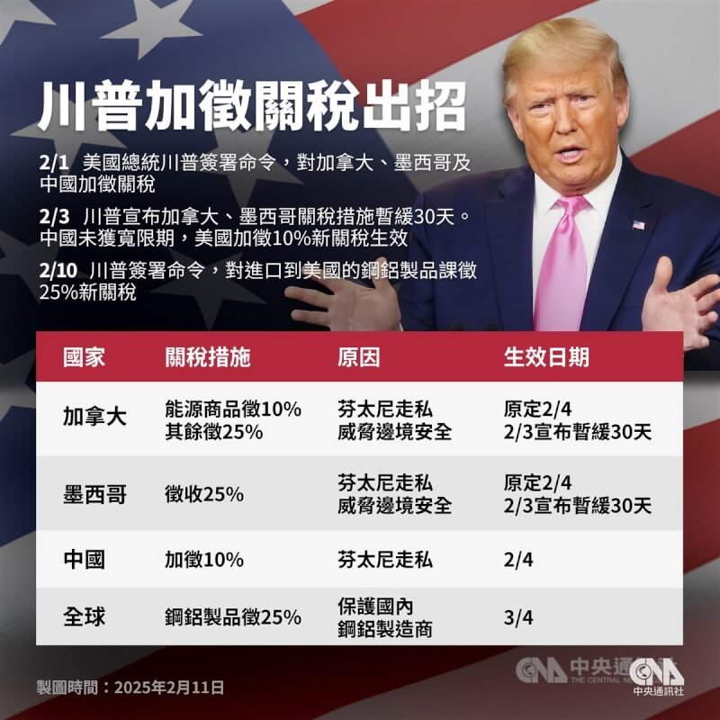 美國總統川普重返白宮以來祭出多項關稅措施。(中央社製圖)