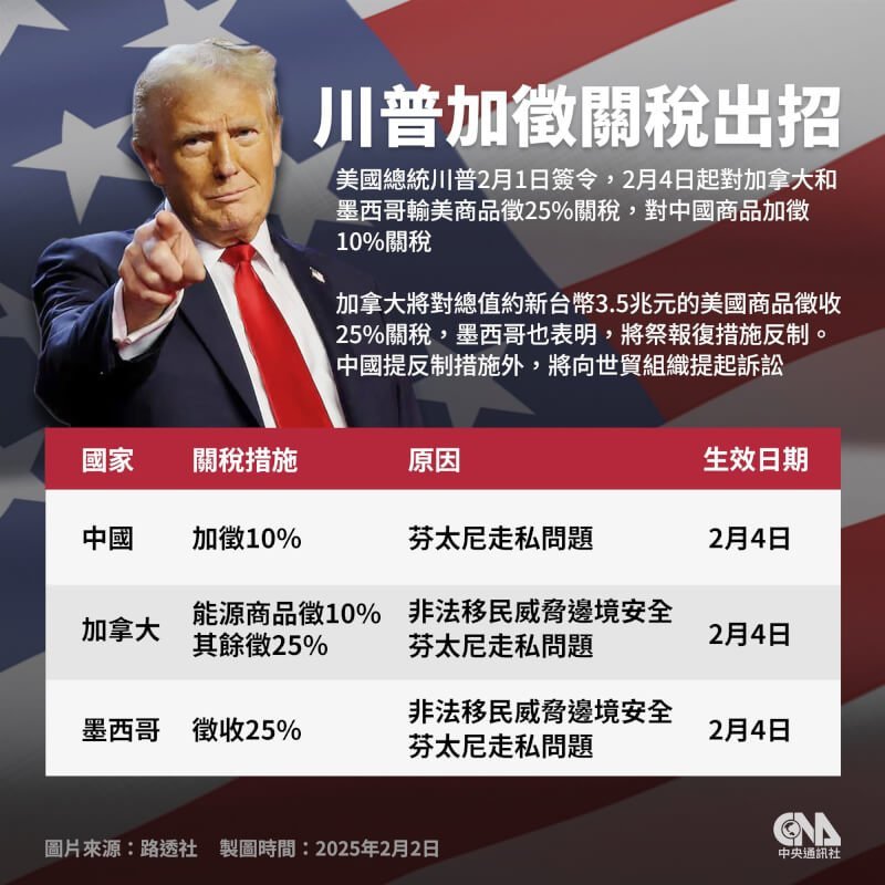 美國總統川普下令,4日起對加拿大和墨西哥輸美商品徵25%關稅,對中國商品加徵10%關稅。(中央社製圖)
