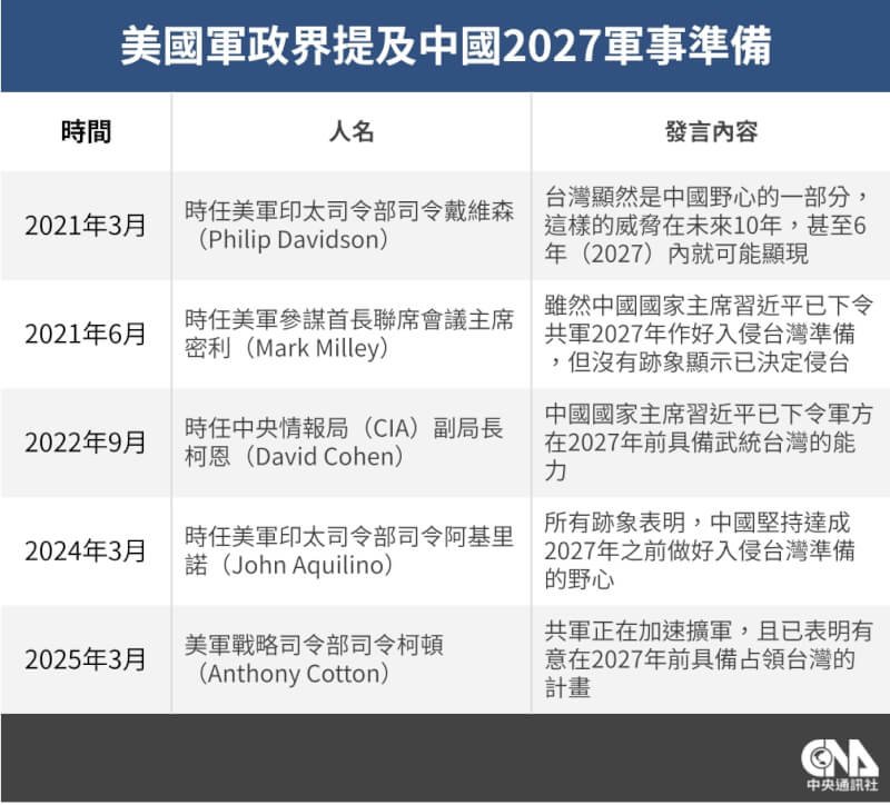 美國軍政界近年頻繁提及中國尋求在2027年以前具備侵台能力。(中央社製圖)