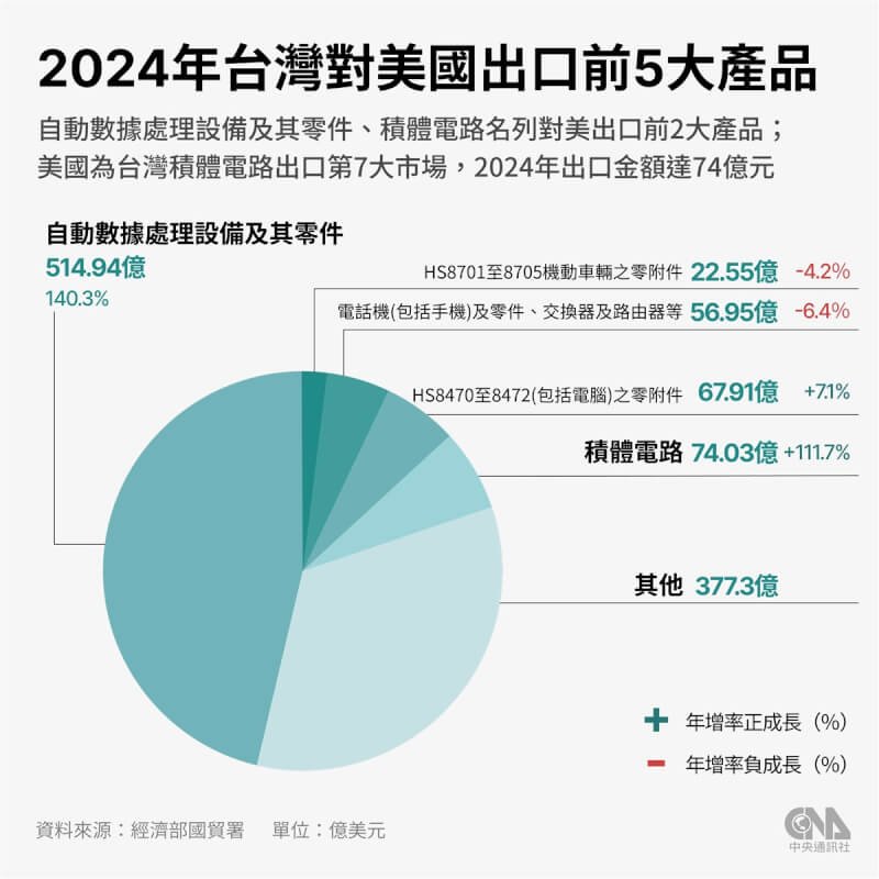 台灣去年對美國出口產品以自動數據處理設備及其零件等產品居於首位,出口額為514.94億美元,占整體對美出口46.24%;積體電路出口額約74億美元居次,整體占比6.65%。(中央社製圖)