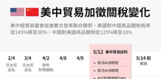 美中談判關稅