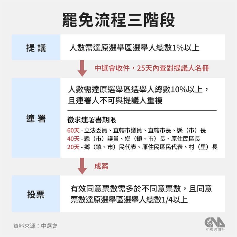罷免流程三階段。(中央社製圖)